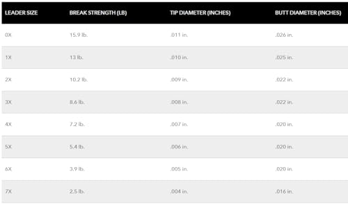 Cortland Nylon Tapered Leader - 2 Pack - size: 7.5ft / 4X - 7.2 LB