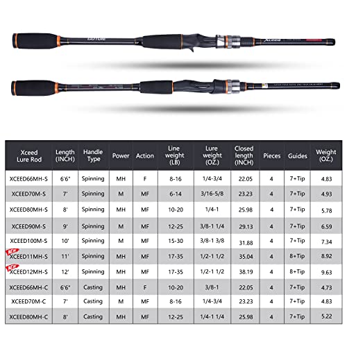 Goture 4-Piece Travel Carbon Fishing Rod M/MH Action 6.6-12ft Multi-Colors | Goture multi-spec travel fishing rods adopt upgraded high-grade carbon fiber blank with premium Fuji line guides - color: Blue, size: Spinning/7'-Moderate-Fast/Medium