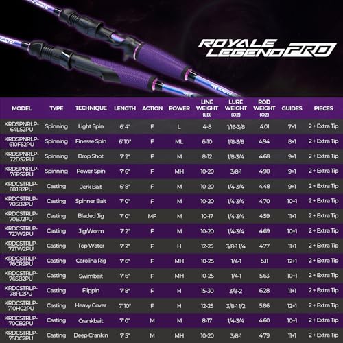 KastKing Royale Legend Pro Technique Bass Fishing Rods, KastFlex IM7 Graphite Blanks, 2-Piece Rod with Extra Tip, SlipLock Technology Handles, PTS Power Transition System, Built-in Hook Keeper - size: 7'0"- M Fast- Spinner Bait(2 Pcs+ Extra Tip), style: C