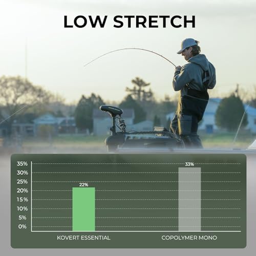 KastKing Kovert 100% Fluorocarbon Fishing Line - Clear Fishing Leader, High Sensitivity, Strong Knot Strength, Shock & Abrasion Resistant, Extreme Clarity, Ultra-Low Visibility, Fast Sinking - color: Kovert Essential (Economic), size: 15LB-50Yds (Clear)
