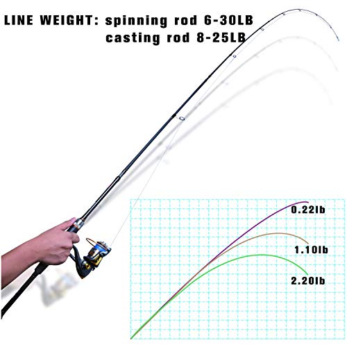Goture 4-Piece Travel Carbon Fishing Rod M/MH Action 6.6-12ft Multi-Colors | Goture multi-spec travel fishing rods adopt upgraded high-grade carbon fiber blank with premium Fuji line guides - color: Blue, size: Spinning/7'-Moderate-Fast/Medium