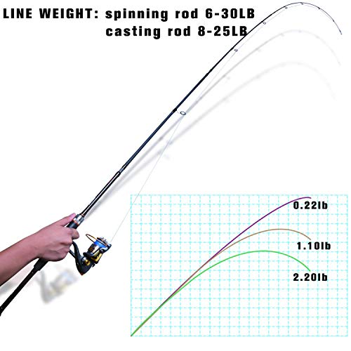 Goture 4-Piece Travel Carbon Fishing Rod M/MH Action 6.6-12ft Multi-Colors | Goture multi-spec travel fishing rods adopt upgraded high-grade carbon fiber blank with premium Fuji line guides - color: Black, size: Spinning/9'-Moderate-Fast/Medium-Heavy
