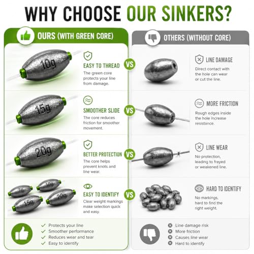 Egg Sinkers Fishing Weights with Plastic Core, Oval Lead Slip Sinker Set for Bass Catfish Saltwater Freshwater, Line Protecting Sliding Weights Tackle Kit (7g 10g 15g 20g) - size: 7g-20pcs