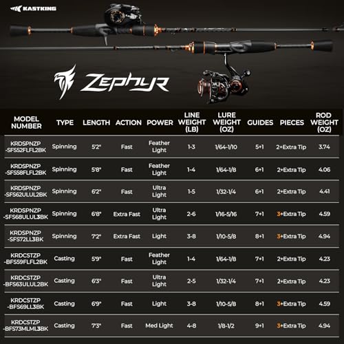KastKing Zephyr Finesse Fishing Rods – BFS Baitcasting & Spinning Rods, IM6 Graphite, Extra Twin-Tip, 2pc & 3pc Travel Design, Ultra-Light Lure Casting, Stainless Steel Guides with Zirconium Rings - size: 7'3"- ML- Fast (3pcs+ Extra Tip), style: Bait Fine