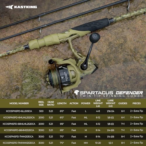 KastKing Spartacus Defender Twin-Tip Fishing Rod and Reel Combo, Spinning & Baitcaster Combo, KastFlex IM7 Graphite 2-Piece Blanks with Backup Tip Section, PTS System, EVA Handles - style: Spin-6'6" Ml-2000 Reel (2pcs+ Extra Tip)
