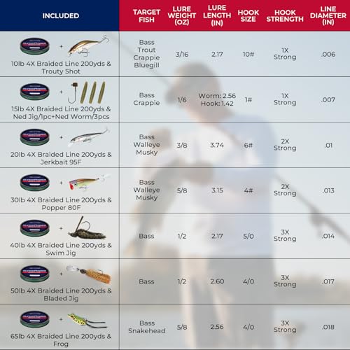 KastKing Superpower Braided Fishing Line and Lure Kit, 4X Braid Line with Hard & Soft Baits, Topwater, Jigs, Rigs&Jerkbaits, Complete Freshwater Fishing Gear Set for Bass,Trout & Walleye,Gift for Men - size: Line: 10 LB-200 Yds, Lure: Trouty Shot 1pc