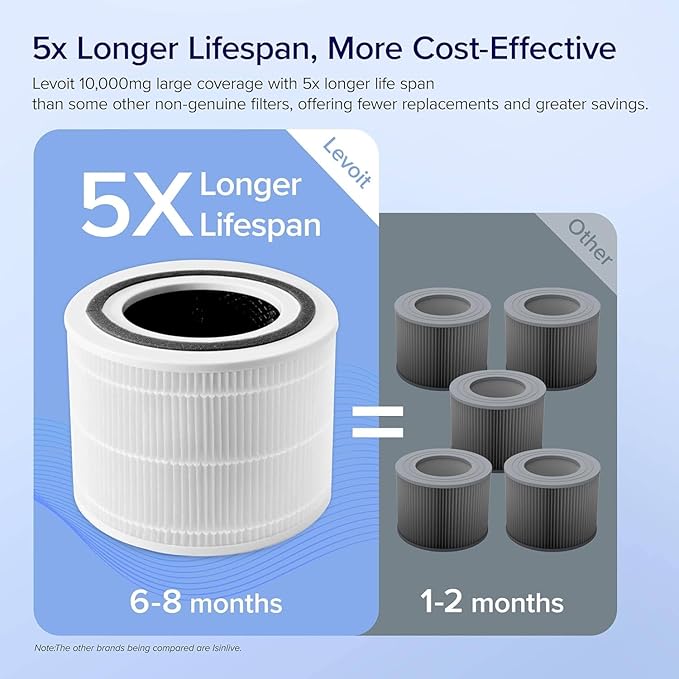 LEVOIT Genuine Core300-P Replacement Filter, Core 300-RF Air Purifier Core300S Filters, Supports HEPA Sleep Mode, High-Efficiency Activated Carbon for Removal of Smoke, Odor, Allergens, Pollen,2 Pack